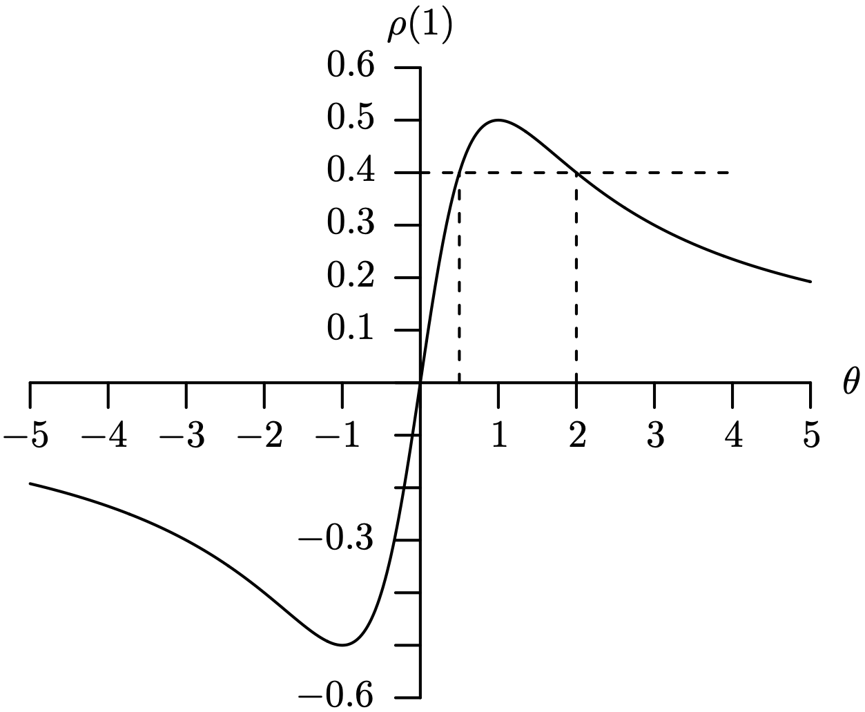 A graph of the M A 1 time series model shows no one to one correspondence between theta and rho of 1.