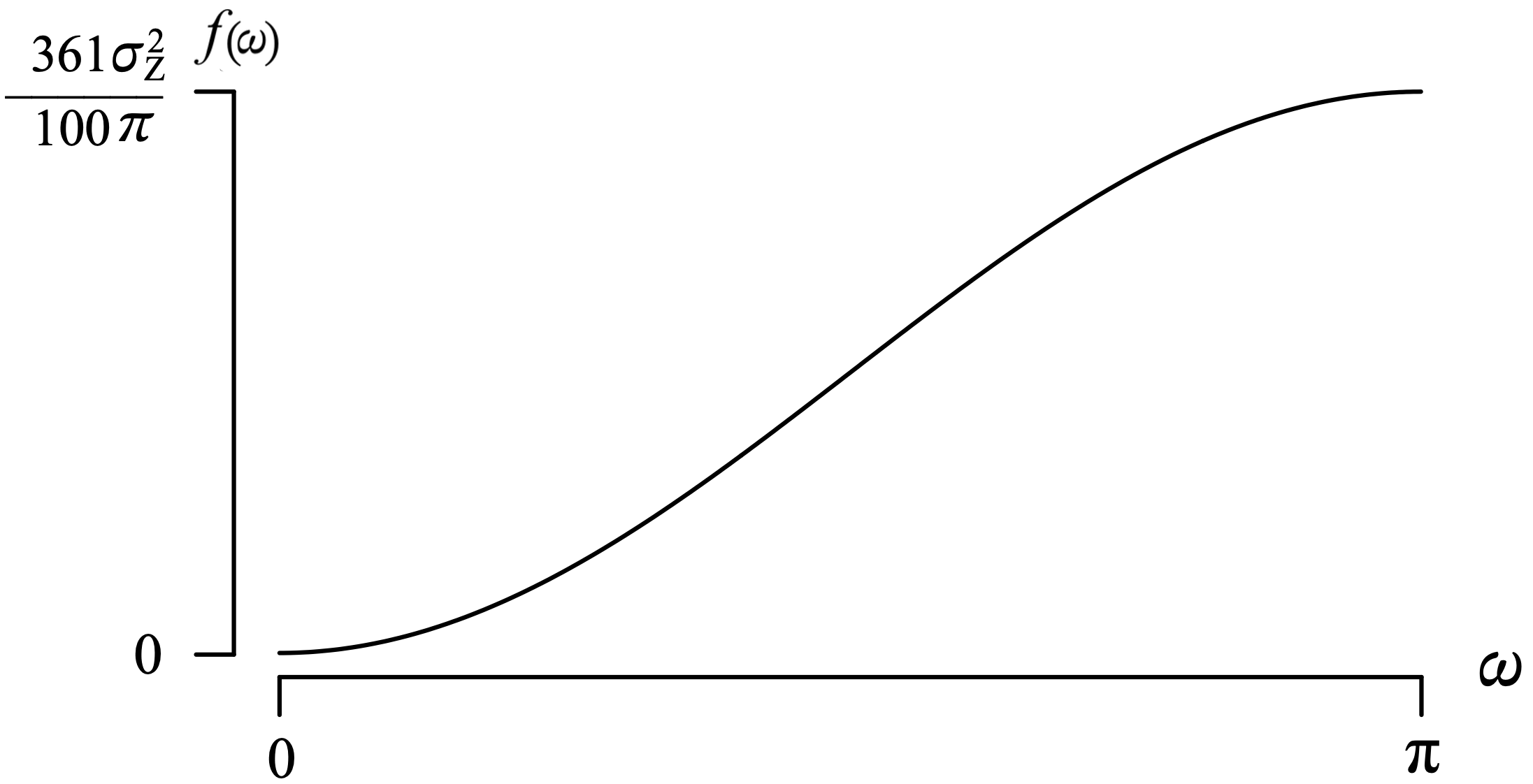 A graph presents the spectral density function for M A 1 model with theta equals negative 9 over 10. The horizontal axis omega ranges from 0 to pi and the vertical axis f of omega ranges from 0 to 361 sigma Z squared over 100 pi. The S-shaped curve extends between points (0, 0) and (pi, 361 sigma Z squared over 100 pi).