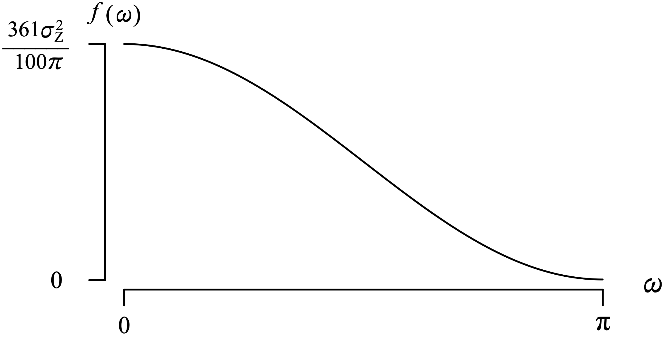 A graph presents the spectral density function for M A 1 model with theta equals 9 over 10. The horizontal axis omega ranges from 0 to pi and the vertical axis f of omega ranges from 0 to 361 sigma Z squared over 100 pi. The curve originating from (0, 361 sigma Z square over 100 pi), follows a concave down, decreasing trend, inflects and becomes stable at (pi, 0).