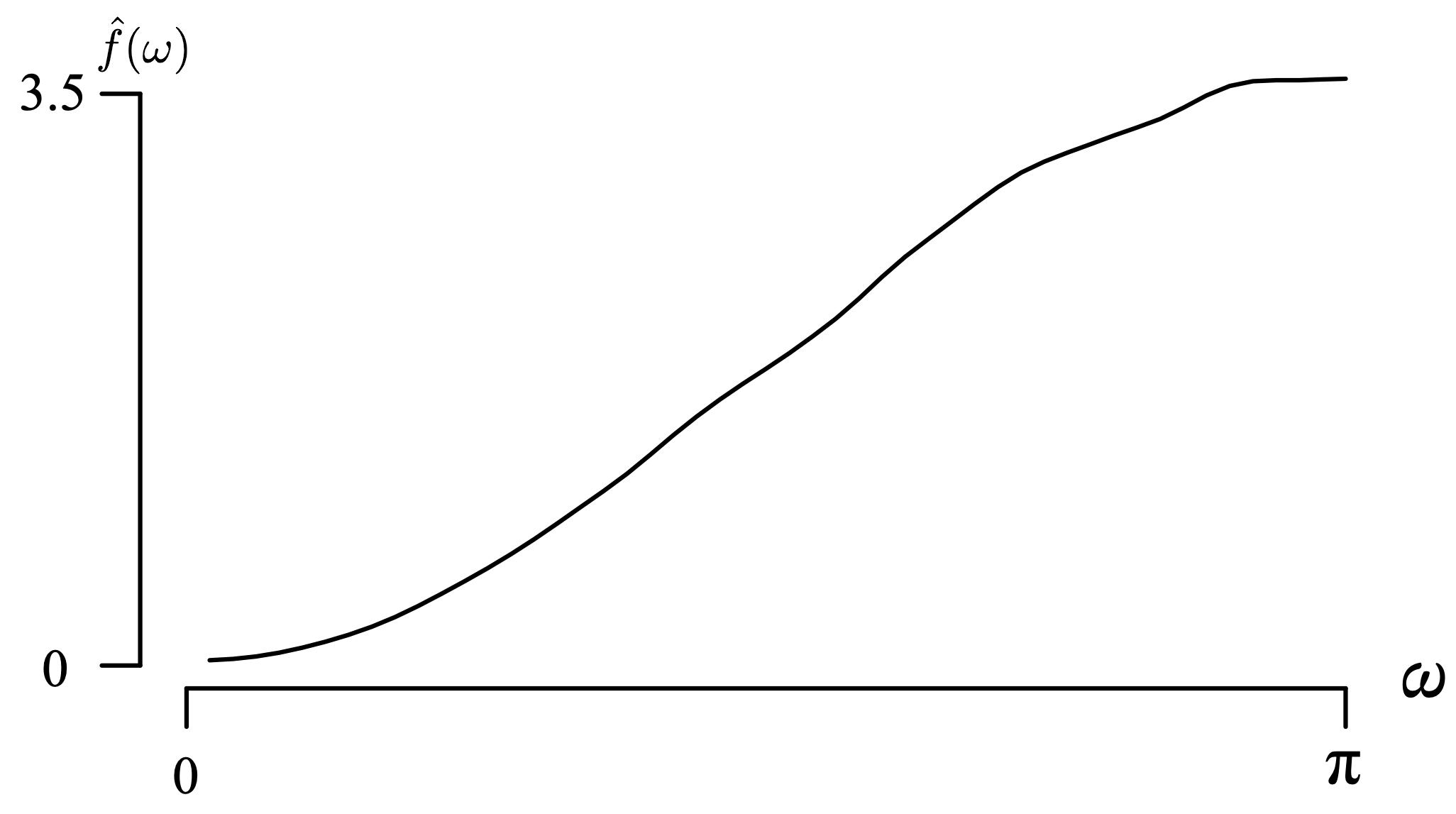 The average of 1000 periodogram for M A 1 model with theta equals negative 9 over 10 is depicted as a roughly S-shaped curve. The horizontal axis labeled omega ranges between 0 and pi. The vertical axis labeled f cap of omega ranges between 0 and 3.5. A curve that is approximately S-shaped extends between points (0,0) and (pi, 3.5).