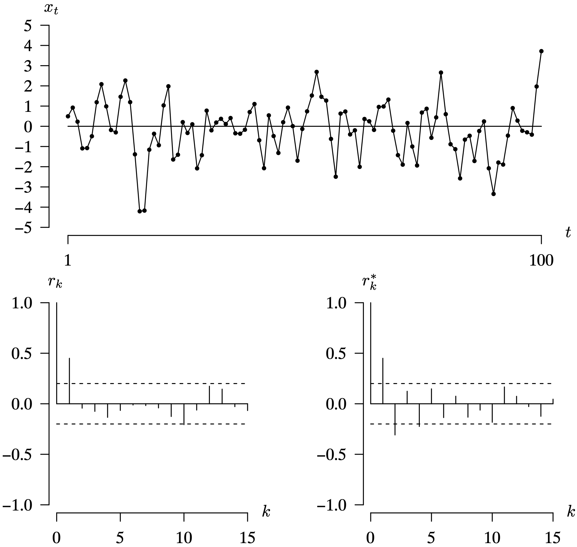 A time series plot for 100 simulated values for the M A 1 model, with the associated correlograms for theta equals 0.9.