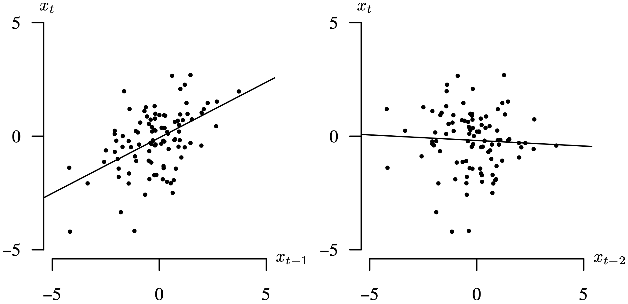 Two scatter plot graphs depict two different pairs of M A 1 observations.