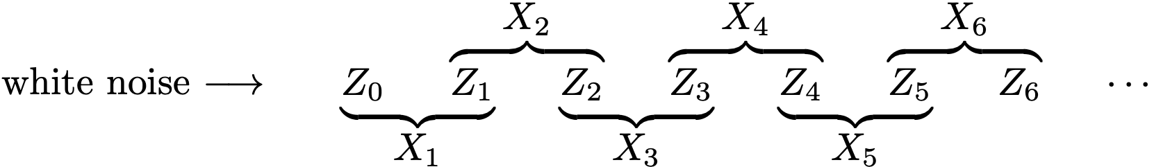 A row of white noise terms Z 0, Z 1, Z 2, Z 3, Z 4, Z 5, Z 6, and so on. A bracket spanning the terms Z 0 and Z 1 constitutes the time series X 1, a bracket spanning the terms Z 1 and Z 2 constitute X 2, a bracket spanning the terms Z 2 and Z 3 constitutes X 3, a bracket spanning the terms Z 3 and Z 4 constitutes X 4, a bracket spanning the terms Z 4 and Z 5 constitutes X 5, and a bracket spanning the terms Z 5 and Z 6 constitutes X 6.