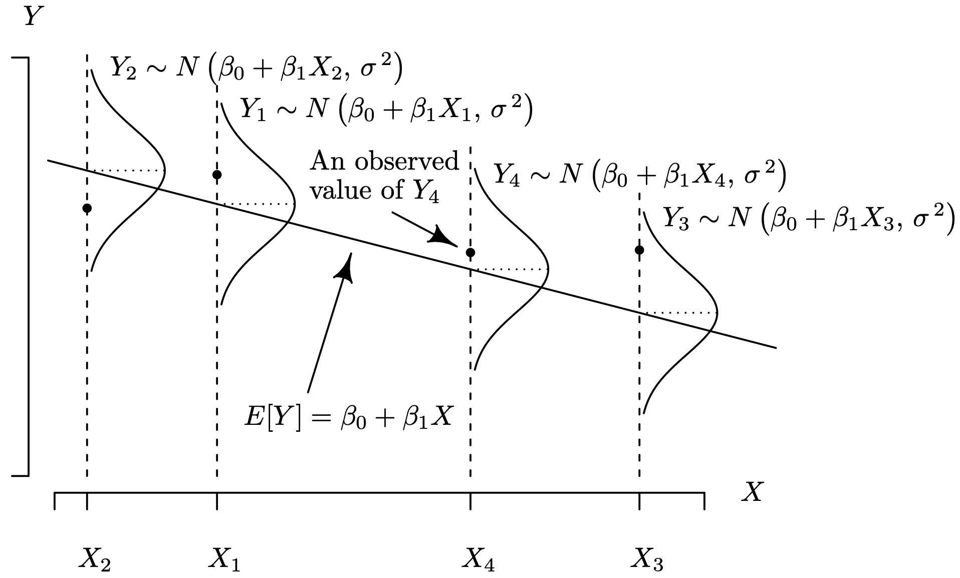 A graph of the geometry associated with a simple linear regression model with normal error terms.