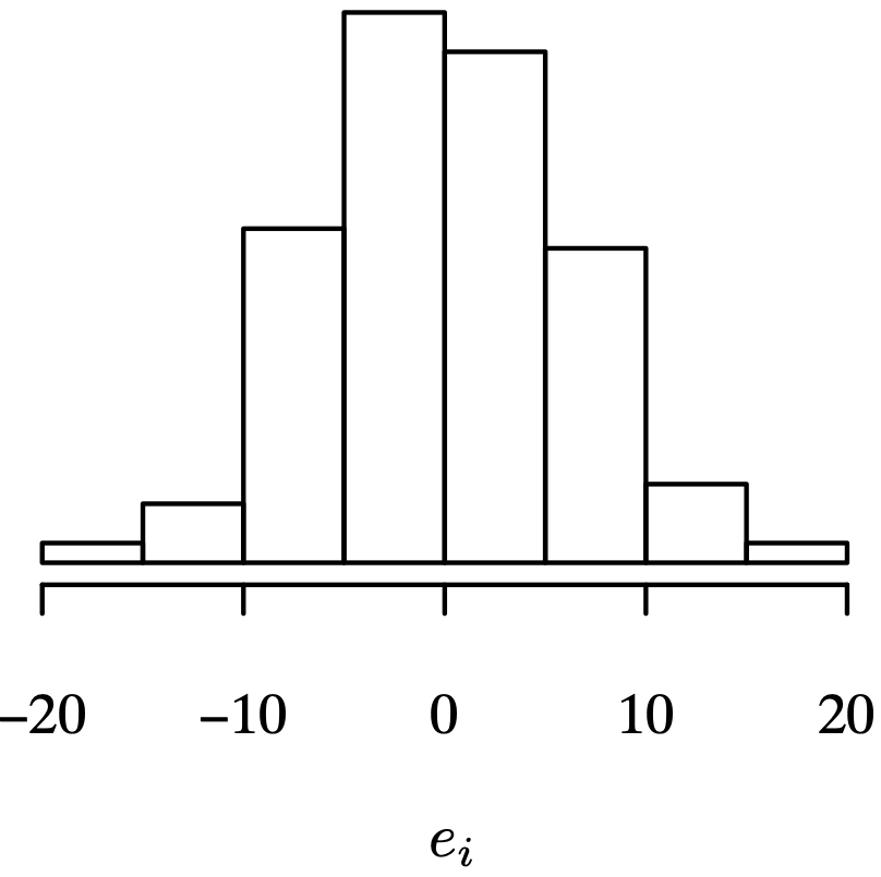 “A bell-shaped histogram with 8 bars from negative 20 to 20. The first four bars from the left are of increasing heights, and following four bars are of decreasing heights. The bar from negative 5 to 0 is the highest and those between negative 15 to negative 20 and 15 to 20 are the lowest.”