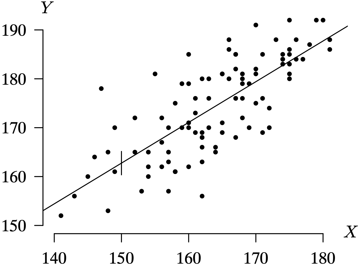 A scatter plot graph with data points plotted for height data shows the point estimate, and the 95 percent confidence interval associated with wife's height of 150.