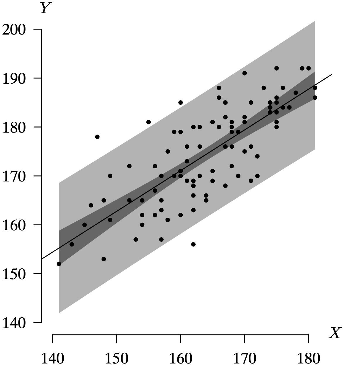 A scatter plot graph with points plotted for height data, along with the regression line, and the 95 percent confidence and prediction intervals.