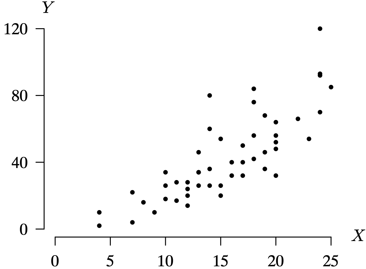 A scatter plot graph with data points for the speed of cars versus the stopping distance of cars.