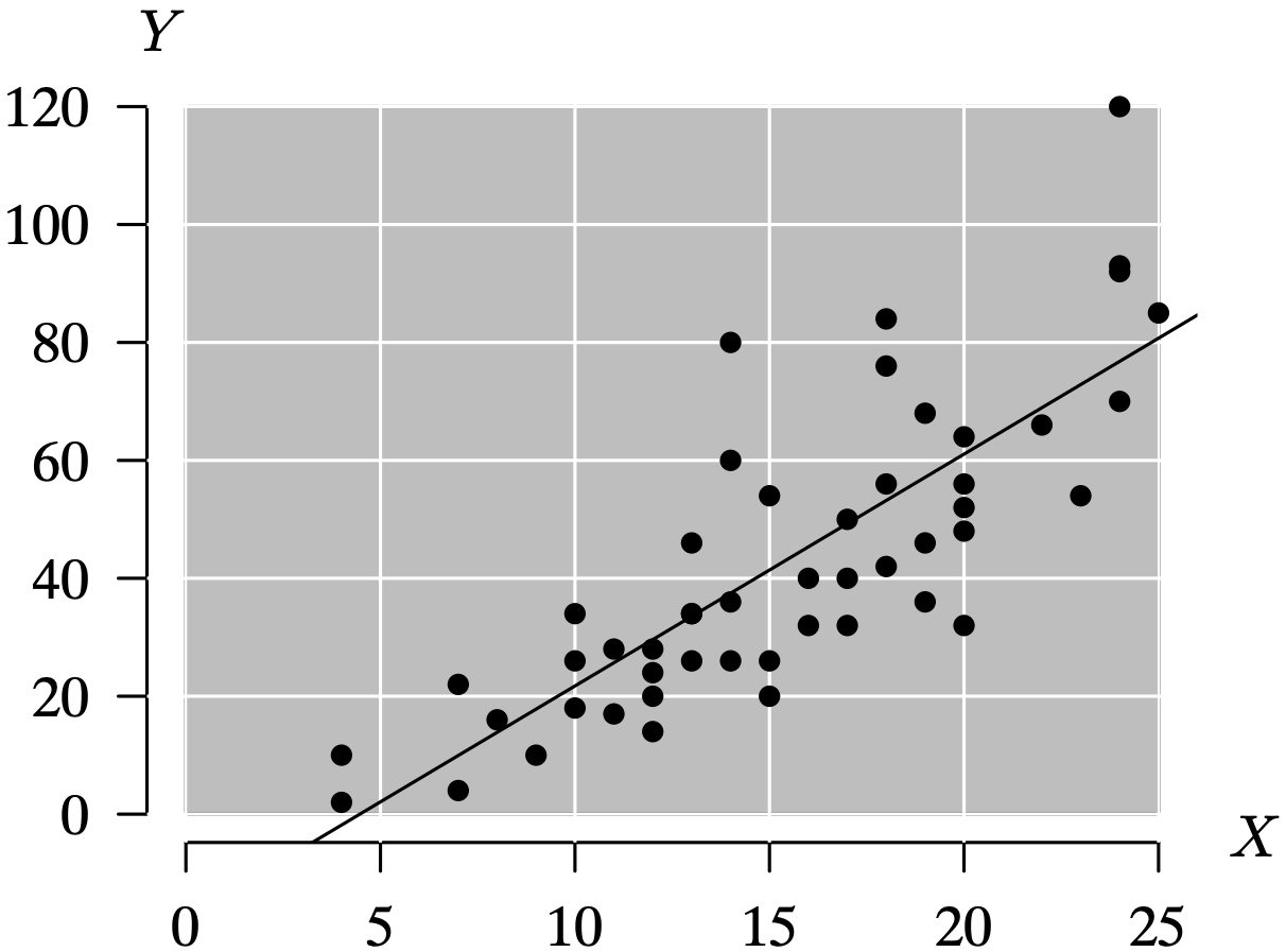 A scatter plot graph with data points for speed of cars versus stopping distance of cars with a linear line of regression.