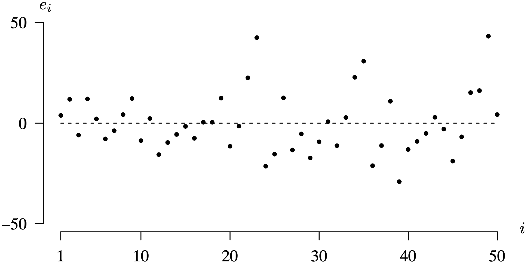 A scatter plot graph with data points for the residual values for the cars.