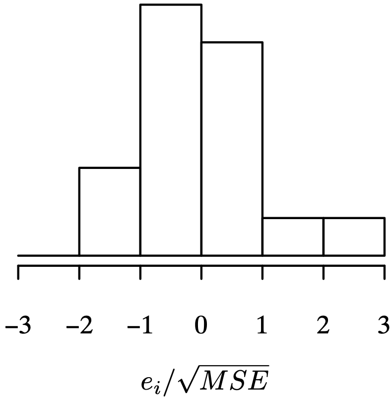 A bell-shaped histogram with 5 bars from values negative 3 to 3. The first two bars, from left, are of increasing heights, and following three bars are of decreasing heights. The bar from negative 1 to 0 is the highest and the bars from 1 to 2 and 2 to 3 are the lowest.