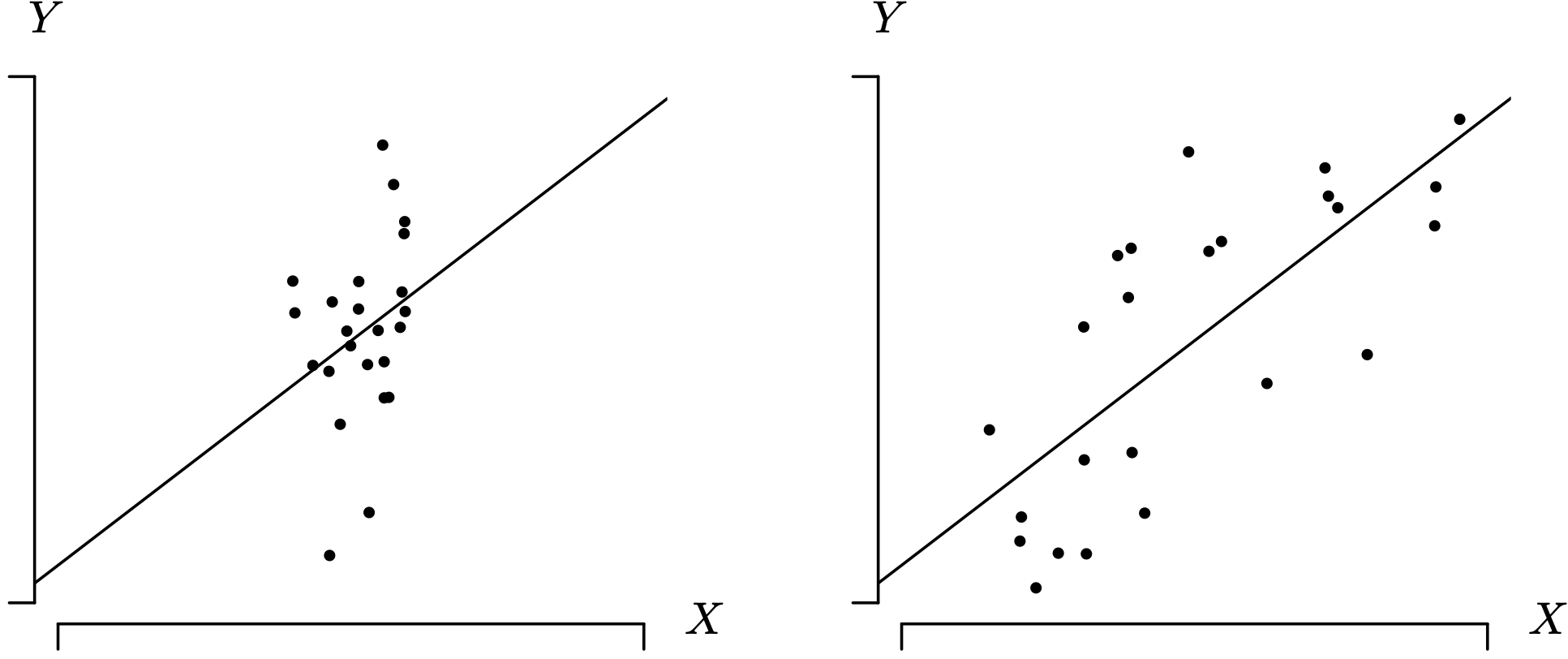 Two scatter plot graphs; one with 24 data pair values clustered around the linear regression line, and one with data points spread out within the quadrant.