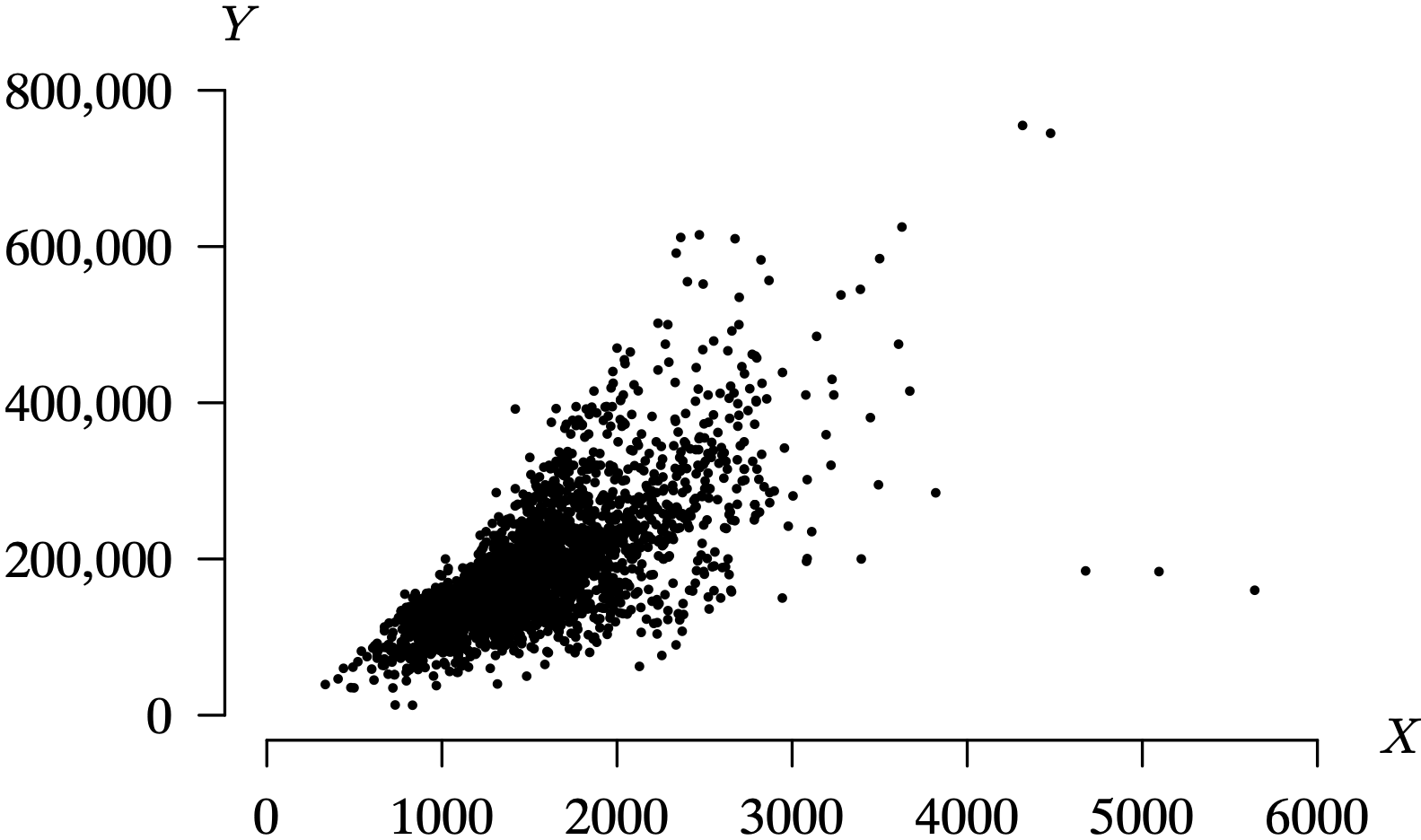 A scatter plot graph with 2930 data pair values plotted in the quadrant. The horizontal axis X measures the living area and ranges from 0 to 6000 in increments of 1000 unit. The vertical axis Y measures the sale price and ranges from 0 to 800,000 in increments of 200,000. The data points are concentrated between the X axis values of 1000 and 3000 and the Y axis values of values of 0 and 600,000.