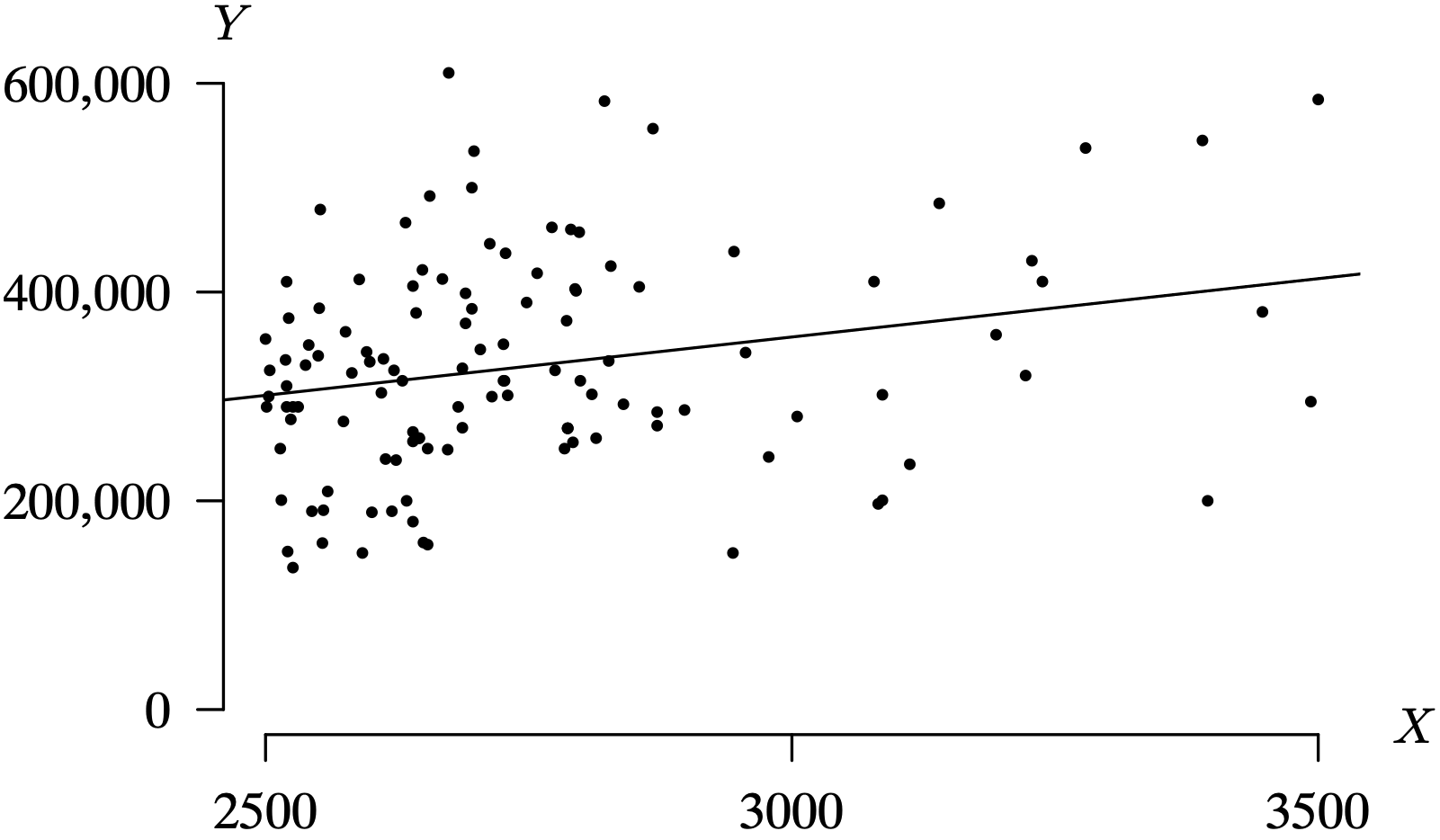 A scatter plot graph with 120 data pair values and the associated line of regression.