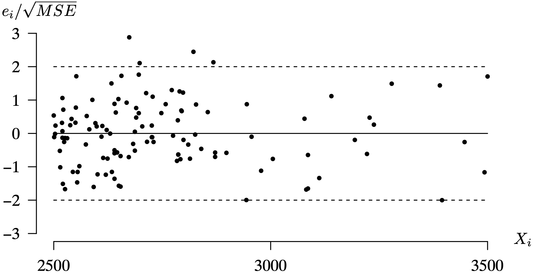 A scatter plot graph with standardized residual values for the ames data.