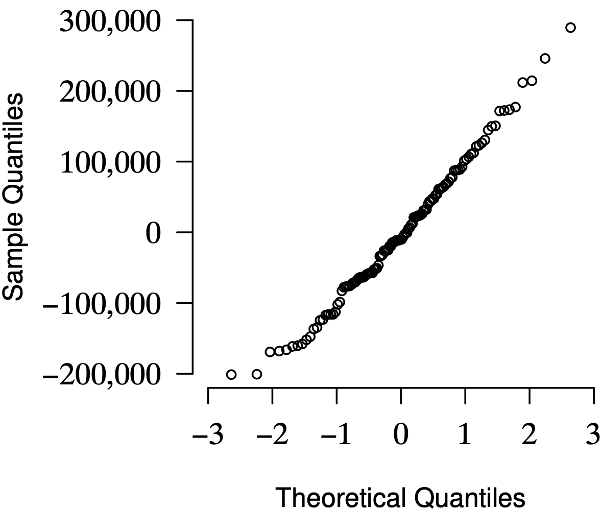 A graph of a normal Q- Q plot shows the residuals of 120 ames data pairs.