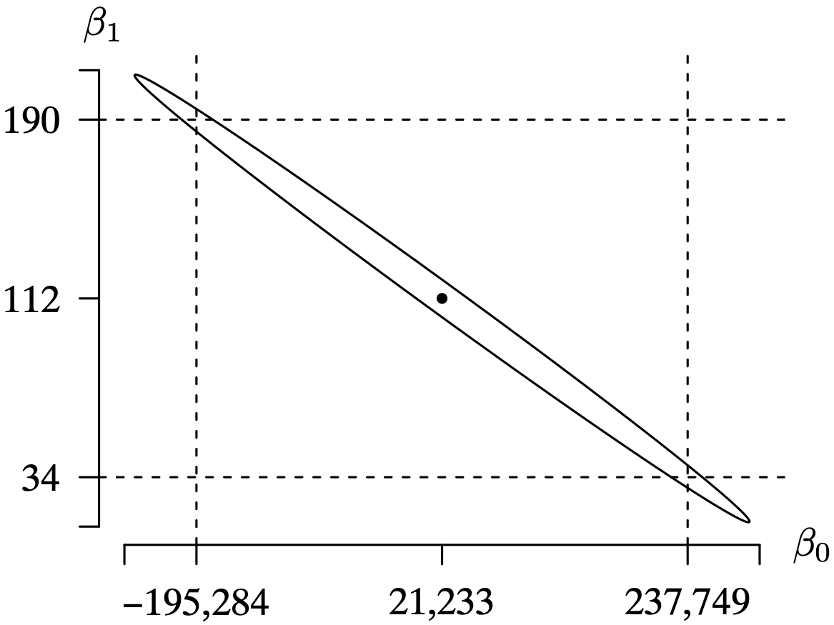 A graph of the 95 percent confidence region of beta 0 and beta 1 for the restricted ames data.