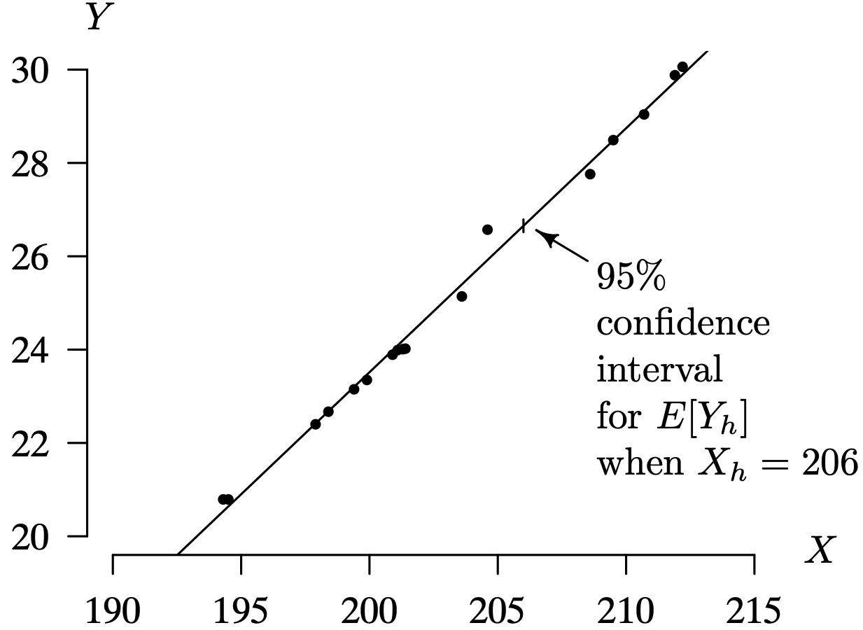 A scatter plot graph of data points for predicted barometric pressure versus the boiling point. The linear regression line and predicted Y value for a selected X value are indicated.