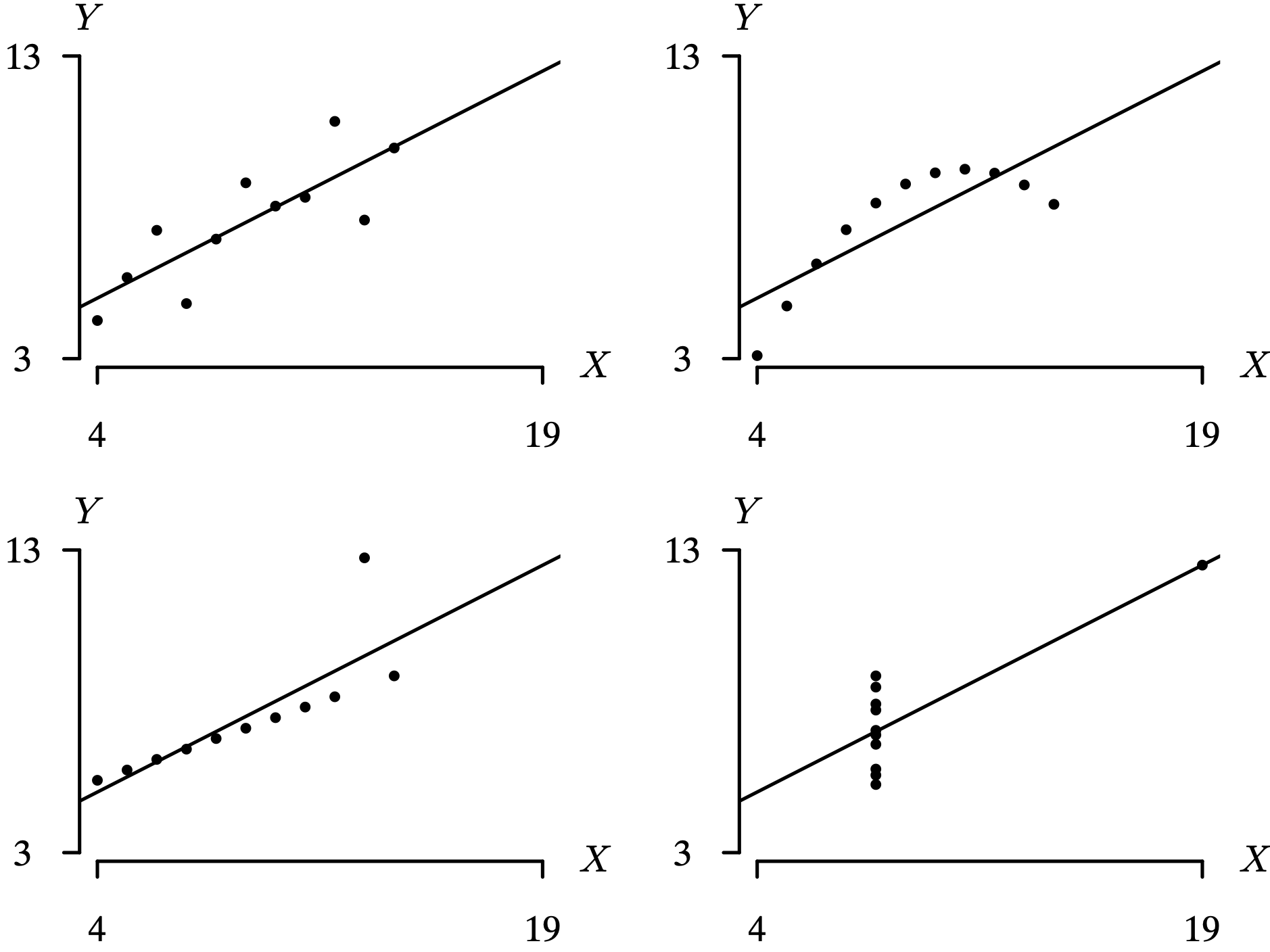 Four scatter plot graphs of estimated lines of regression for Anscombe's quartet.