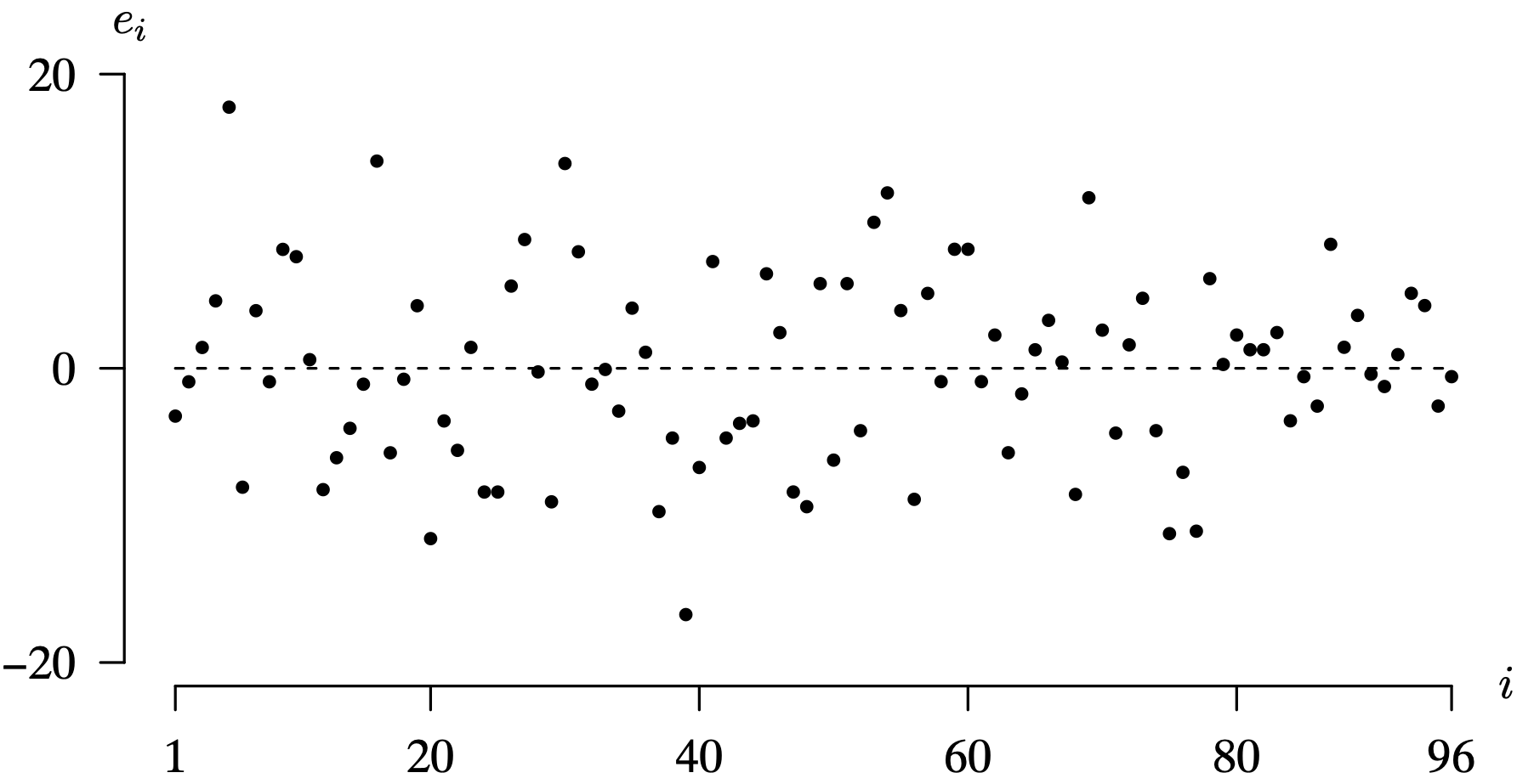 A scatter plot graph with residual data points plotted for the height's data.