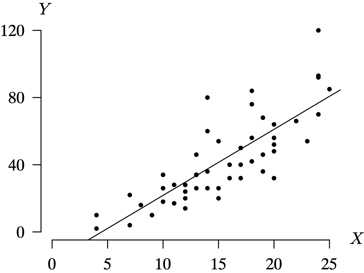 A scatter plot graph with data points for the speed of cars versus stopping distance of cars and the line of regression.