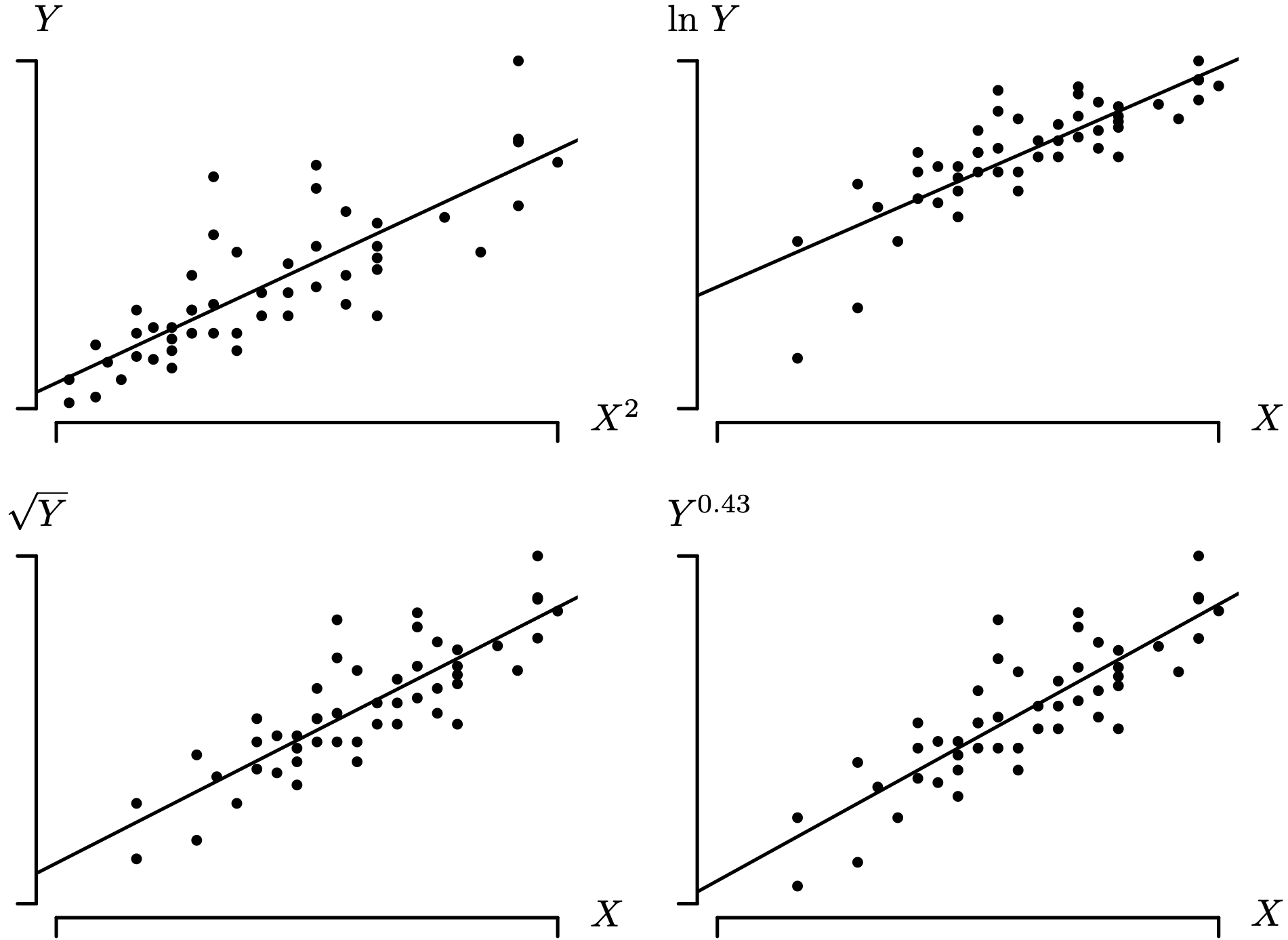 Four scatter plot graphs with the associated line of regression for four different transformations.