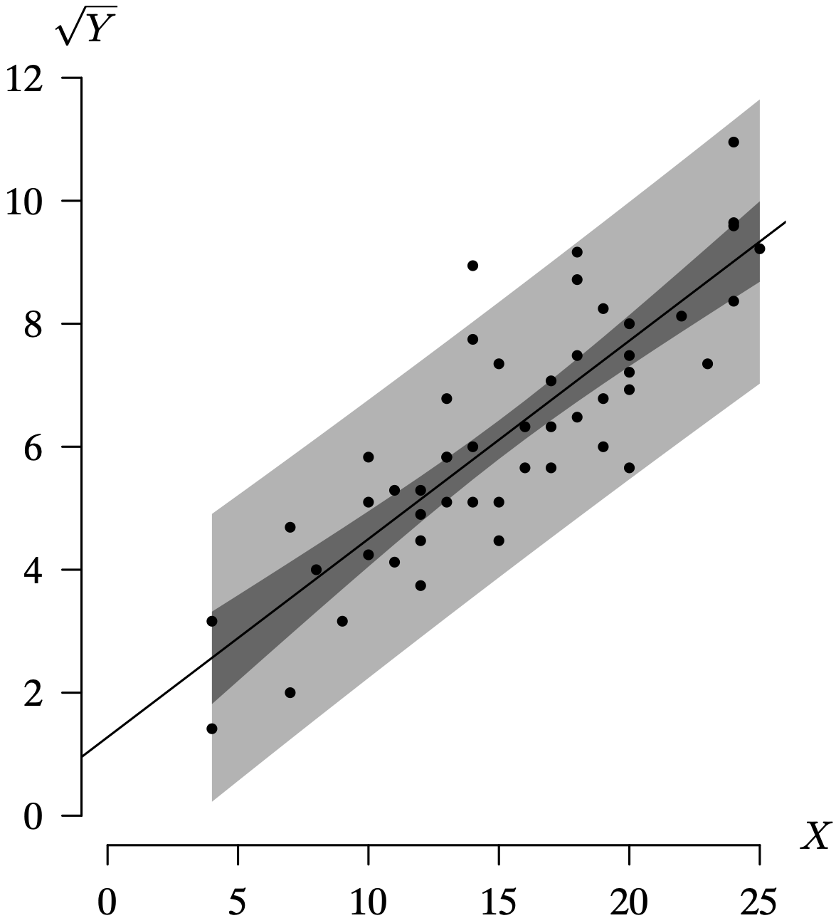 A graph shows the 95 percent confidence interval and prediction interval for the transformed cars model.