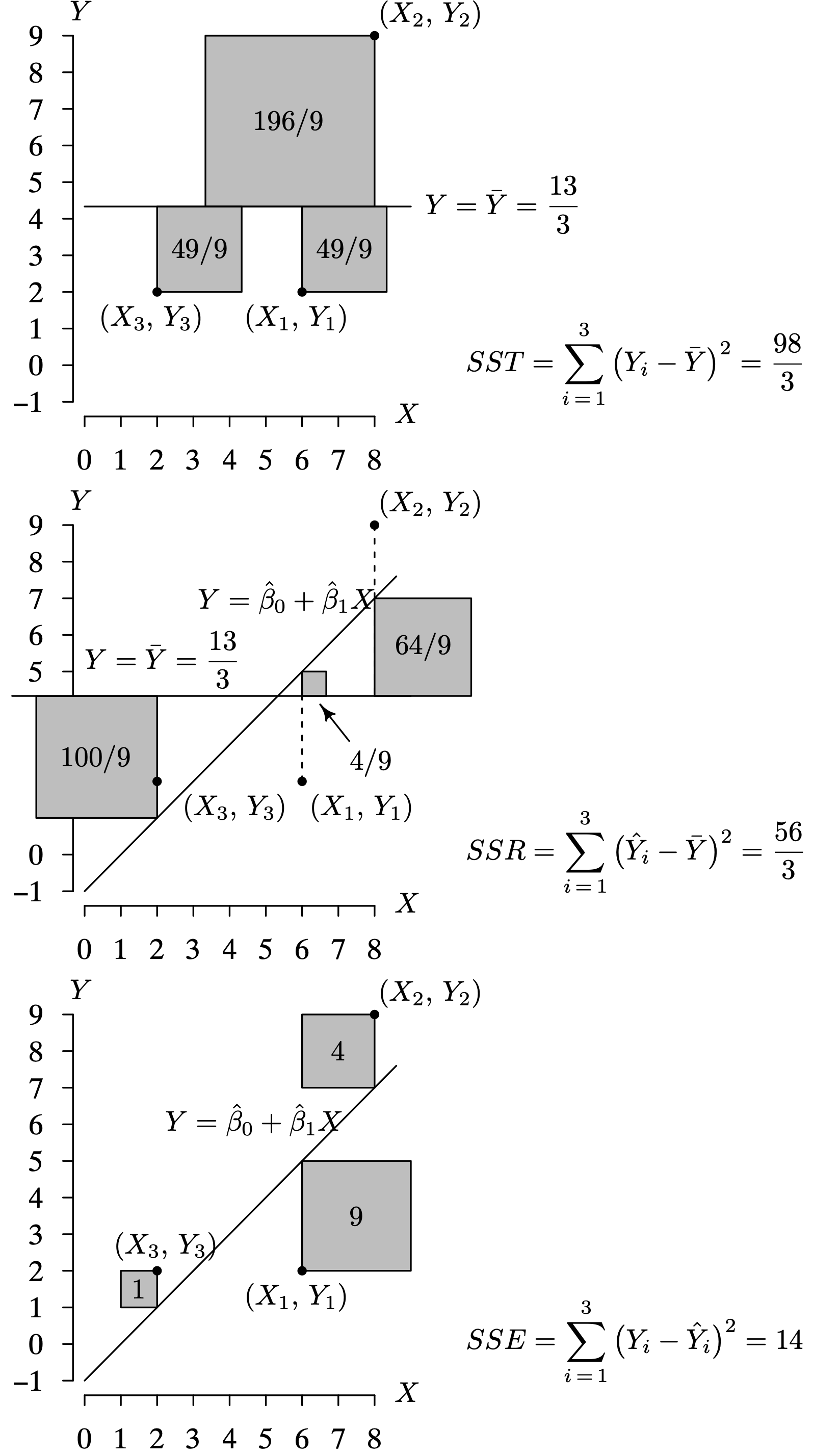 Three graphs depict the geometry associated with the equation S S T equals S S R plus S S E and the calculation of S S T, S S R and S S E.