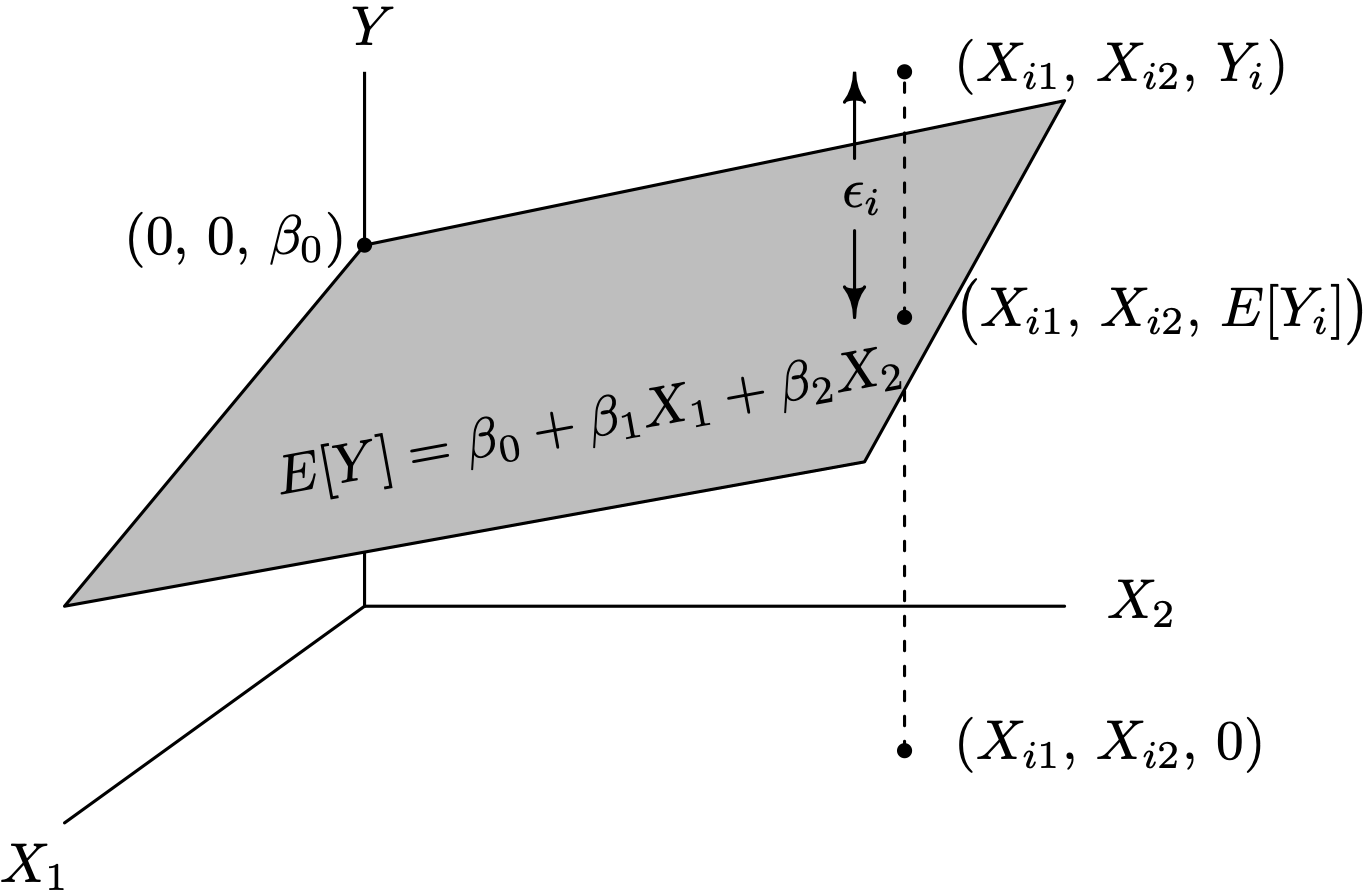 A graph of the population regression plane and a sample point.