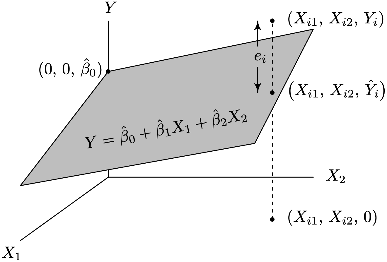 A graph with an estimated regression plane and a sample point.