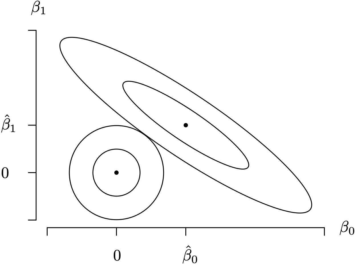 A graph of the ridge regression geometry for two independent variables.