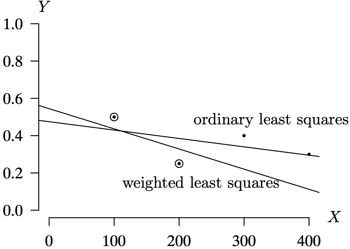 A scatter plot graph with 4 data points shows the current status data ordinary line and the weighted least squares line.