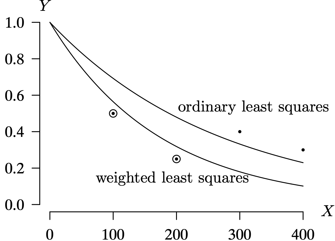 A scatter plot graph with 4 data points and ordinary least square line, and the weighted least squares line.