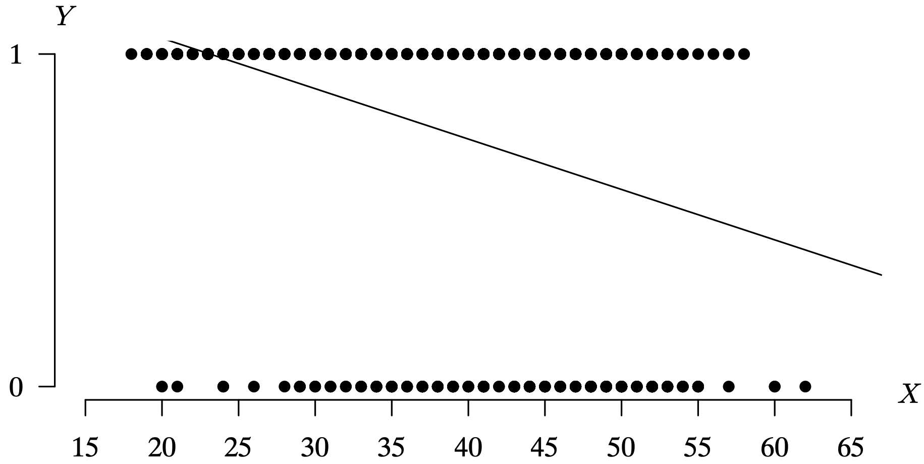 A scatter plot graph with data points for field goal outcome versus yards, with a linear regression line.