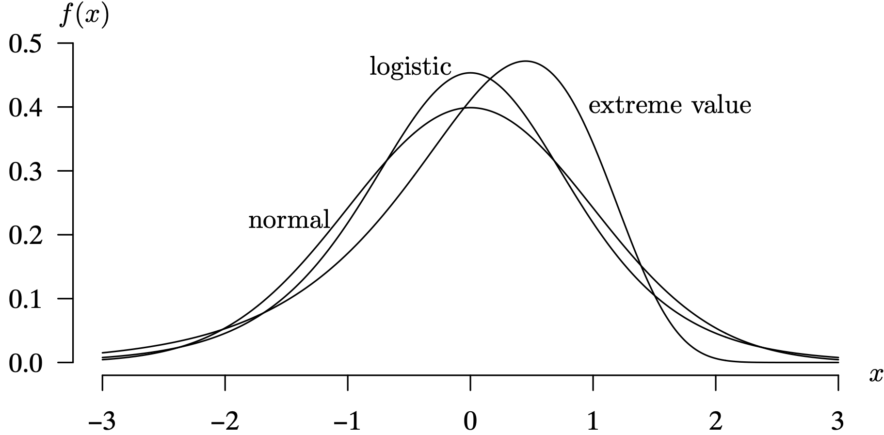 A graph of the logistic and normal distribution and extreme value probability distribution.