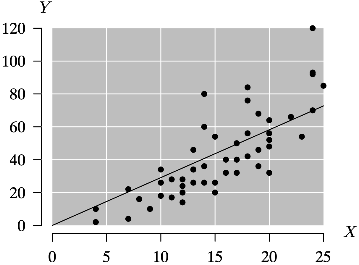 A scatter plot graph with the cars data and a regression line.