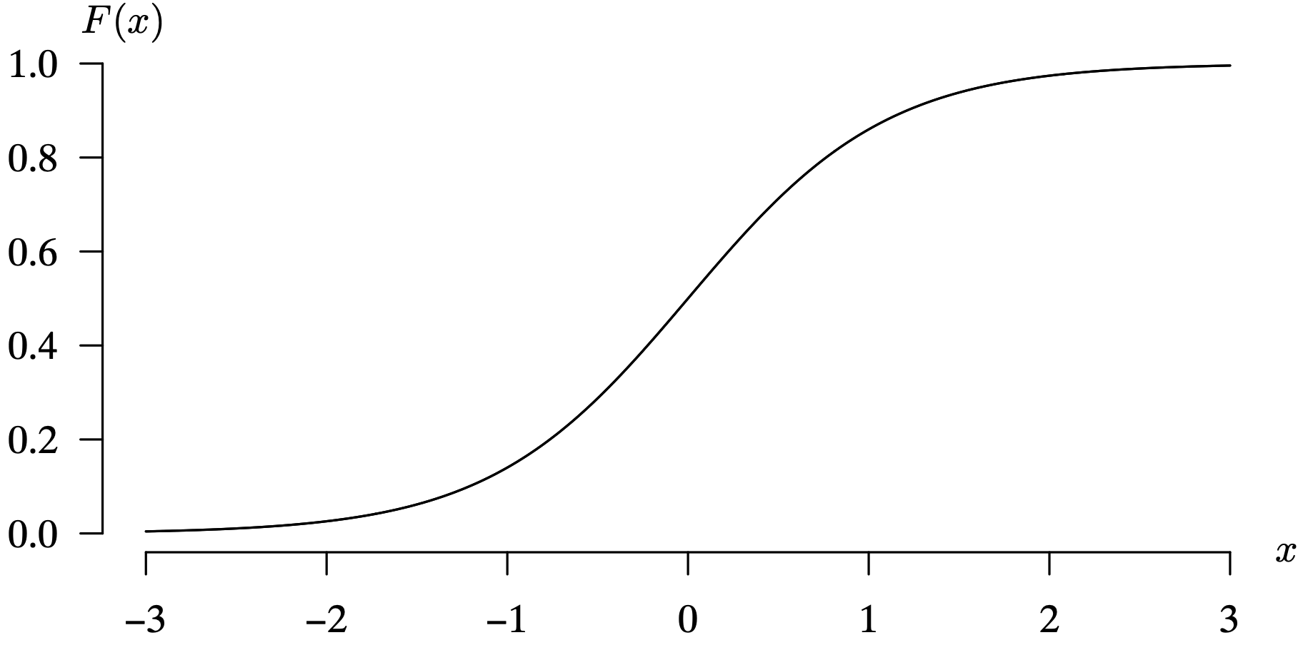 A standardized version of the standard logistic cumulative distribution function shows a S shaped curve. The horizontal axis ranges from negative 3 to 3 in increments of 1. The vertical axis ranges from 0 to 1.0 in increments of 0.2. A S-shaped curve passes through the points (negative 3, 0); (negative 2, 0.1); (negative 1, 0.1); (0, 4); (1, 0.8); (2, 1); (3,1).