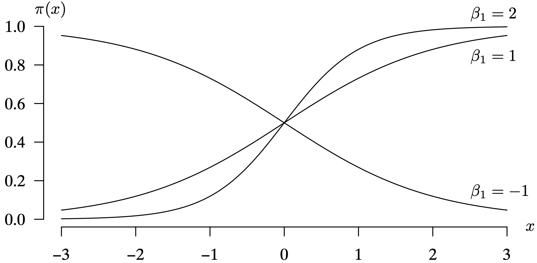 A graph depicts the effects of varying beta subscript 1 and fixed beta subscript 0.