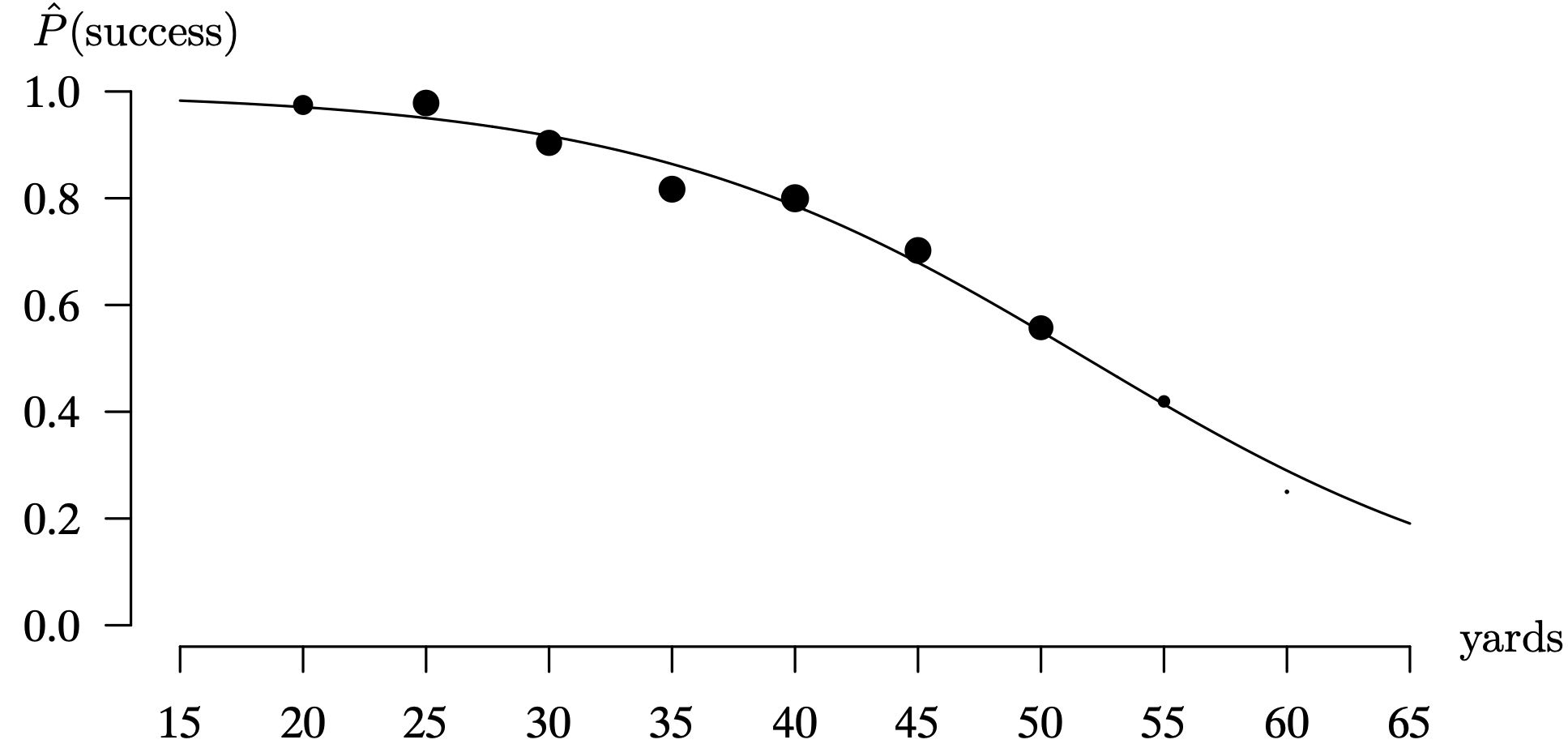 A graph of the field goal outcome versus yards, and the estimated mean response of a monotone decreasing function.