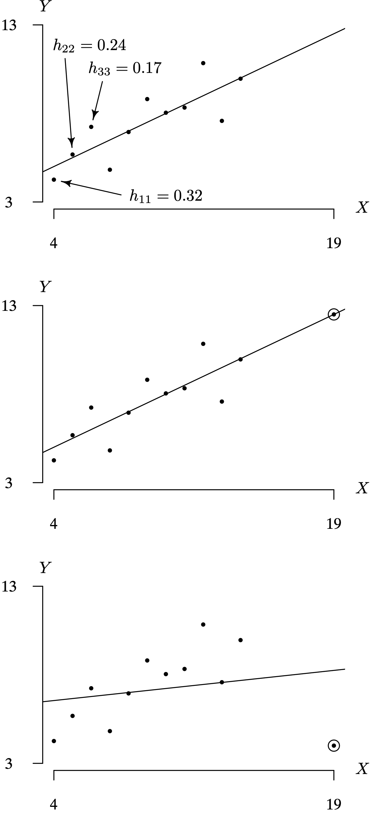 Three graphs of Anscombe's data sets and the associated regression lines.