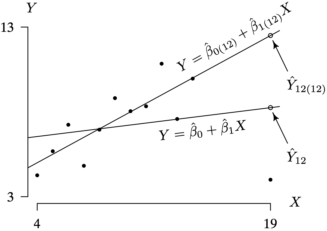 A scatter plot graph with data points and two regression lines shows the calculation of Cook's distance.