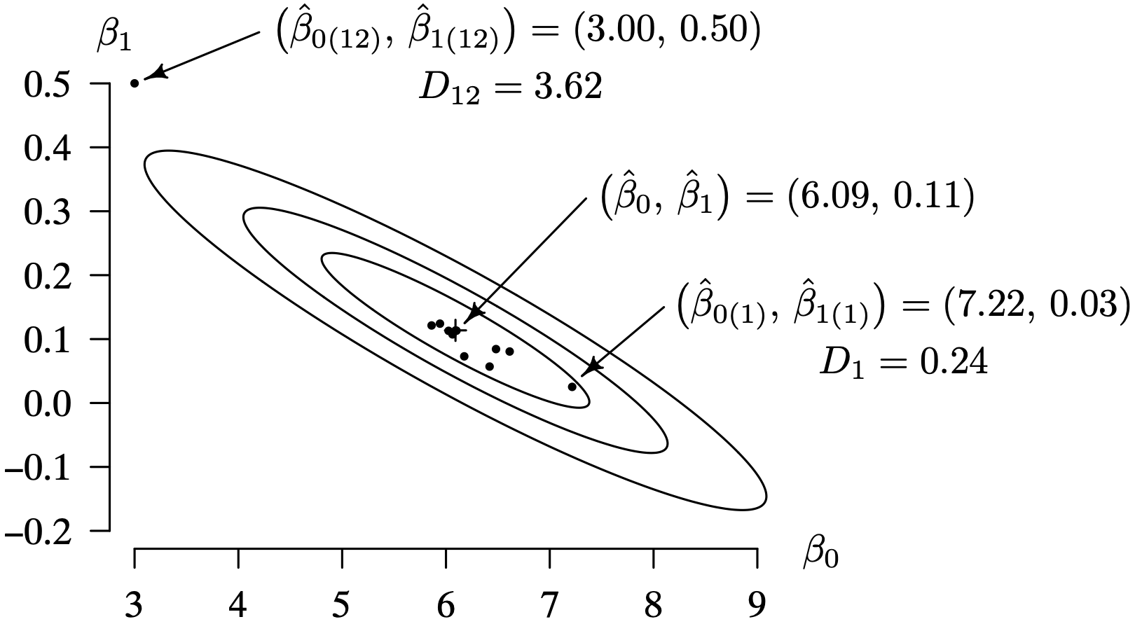 A graph for the calculation of Cook's distances using parameter estimates.