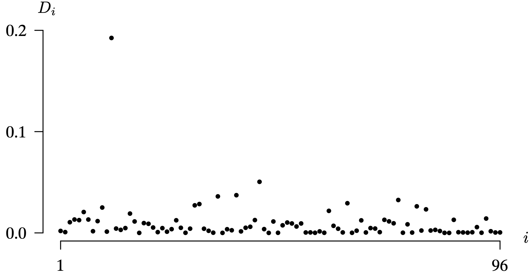 “The horizontal axis i ranges from 1 to 96. The vertical axis D i ranges from 0.0 to 0.2. Multiple points are plotted in the quadrant. The Majority of data pairs fall between 0.0 and 0.02 of the vertical axis while that for the twelfth value stands at 0.19.”