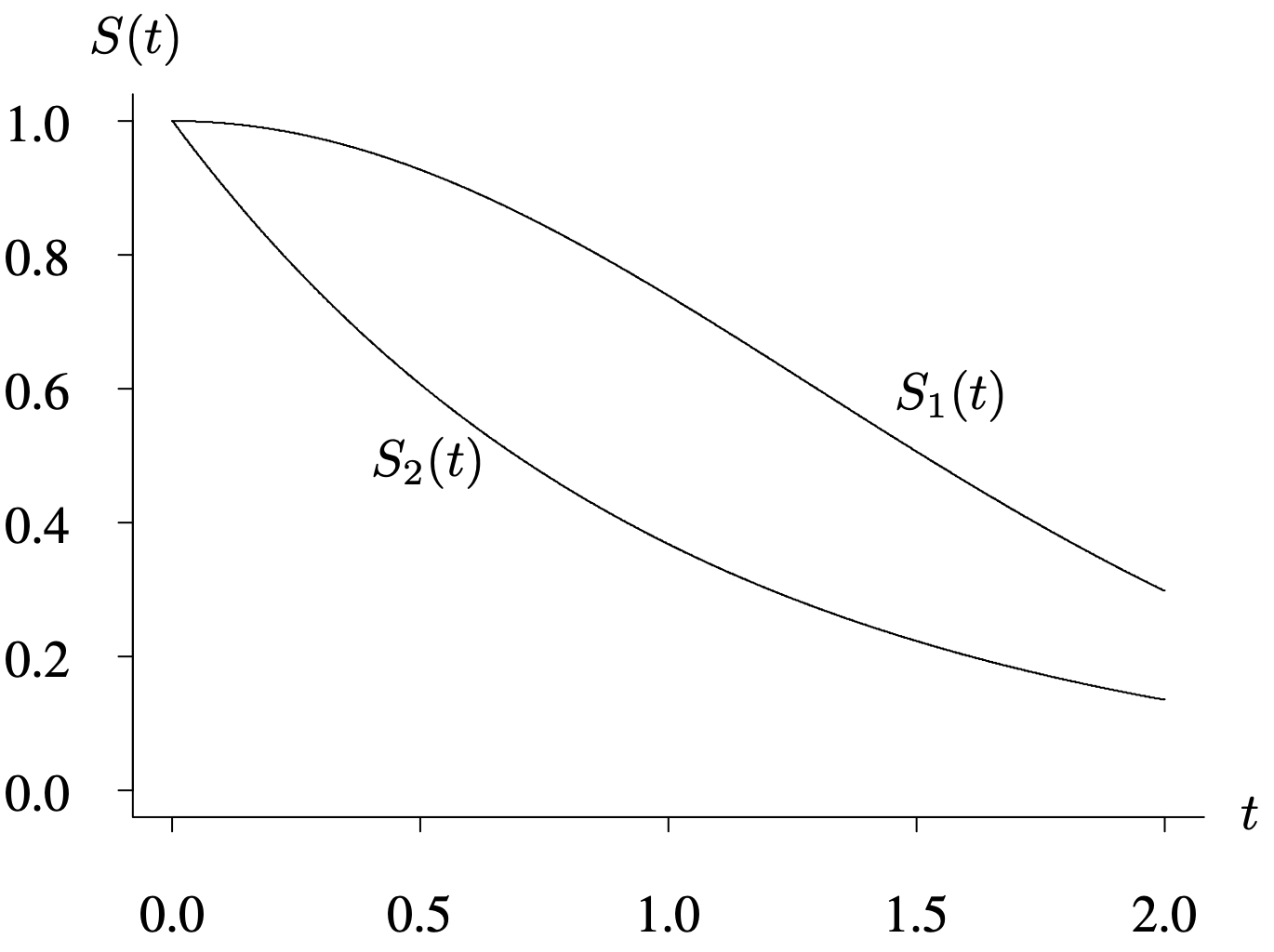 A graph of the two survivor functions corresponding to population 1 and 2.