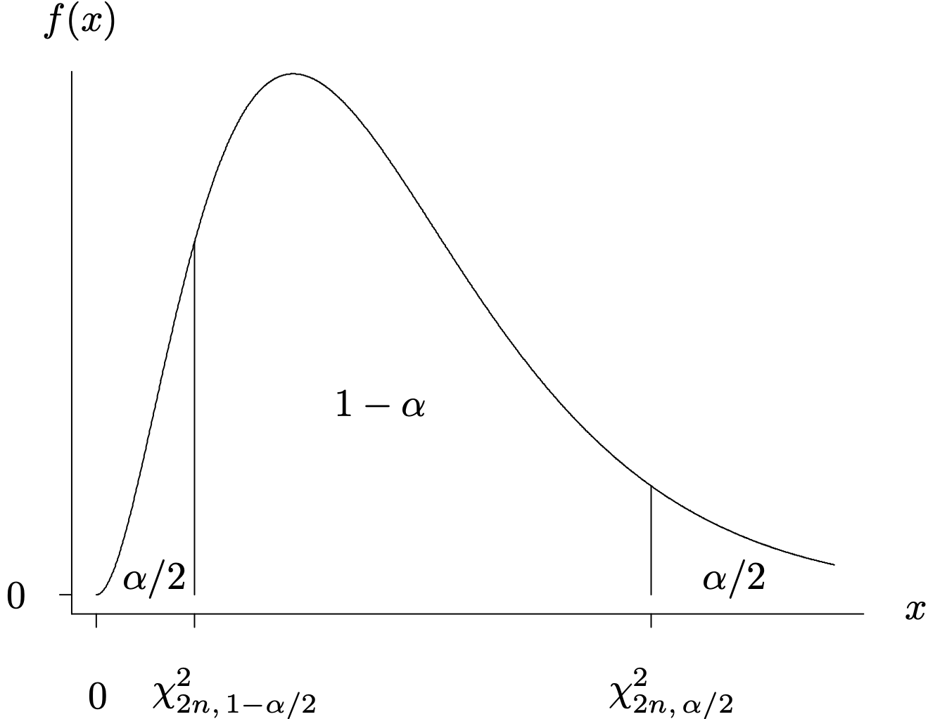 A graph of the fractiles of chi square distribution with two n degrees of freedom depicted using a right skewed, probability density function.