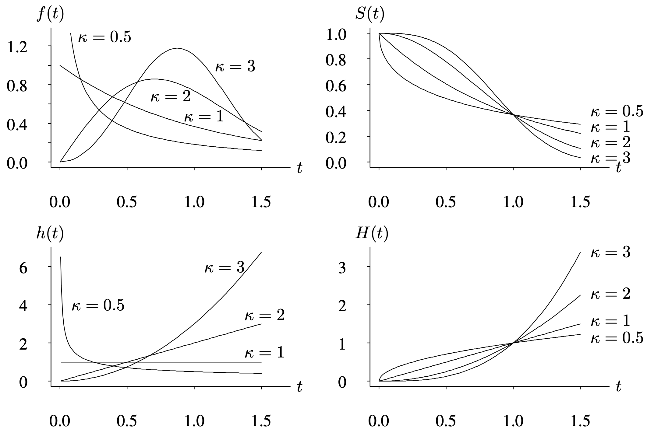 Four graphs depict the lifetime distribution of Weibull distribution for lambda equals 1.