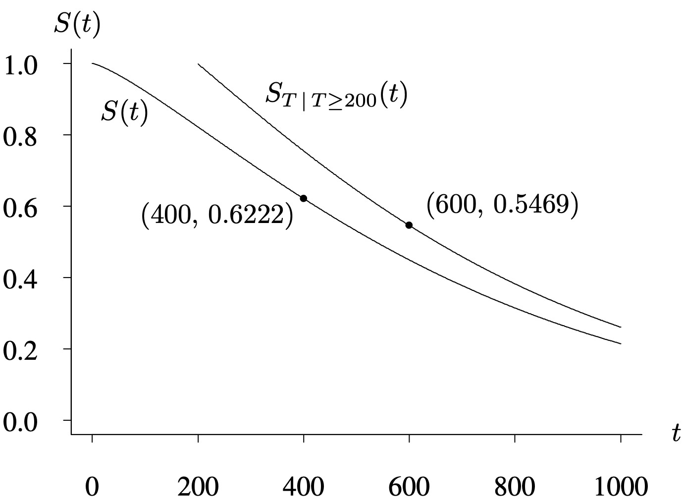 A graph of two curves show the behaviors of the new spring and conditional survivor functions.