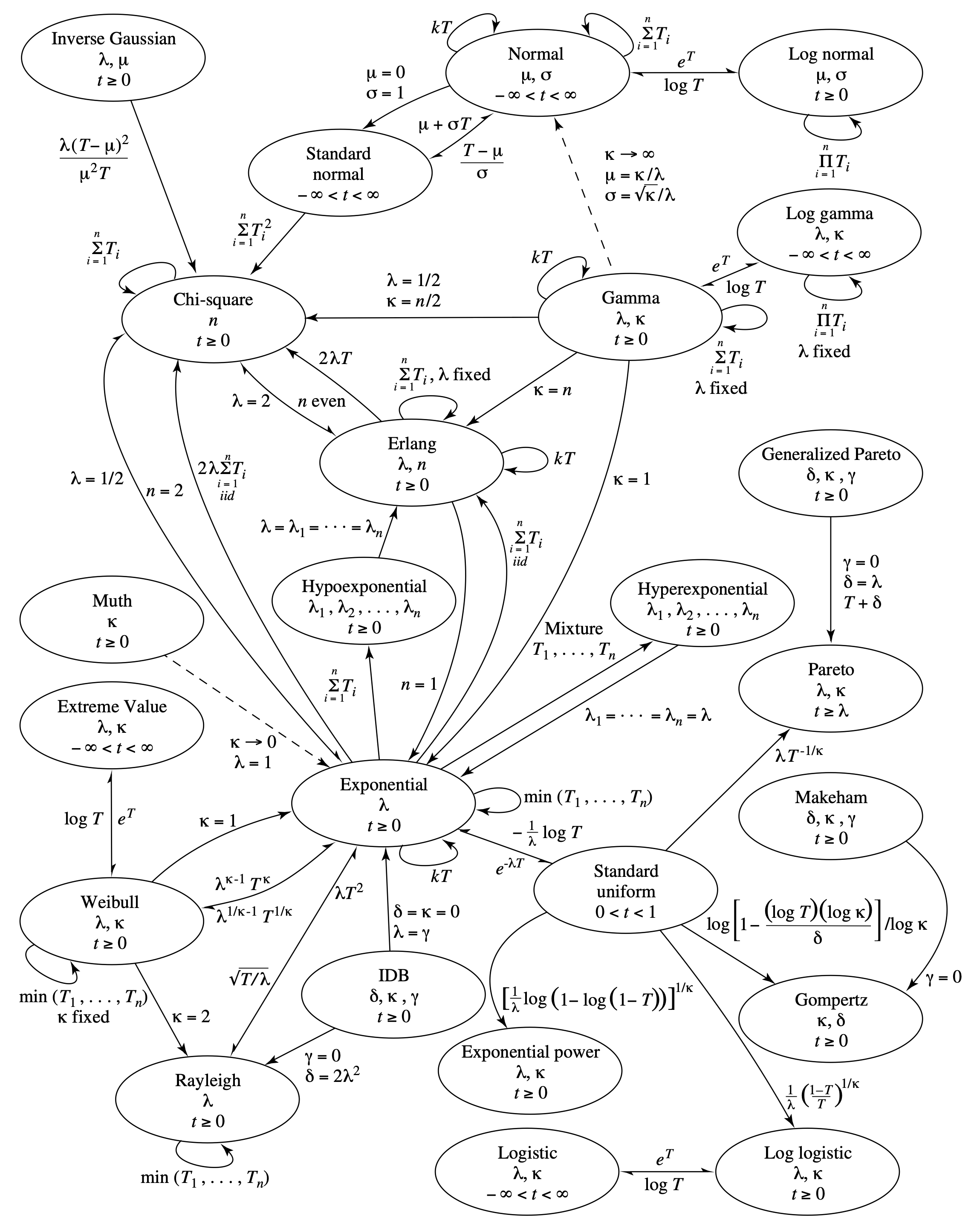 A graphic presents the univariate lifetime distributions, as they relate to one another.