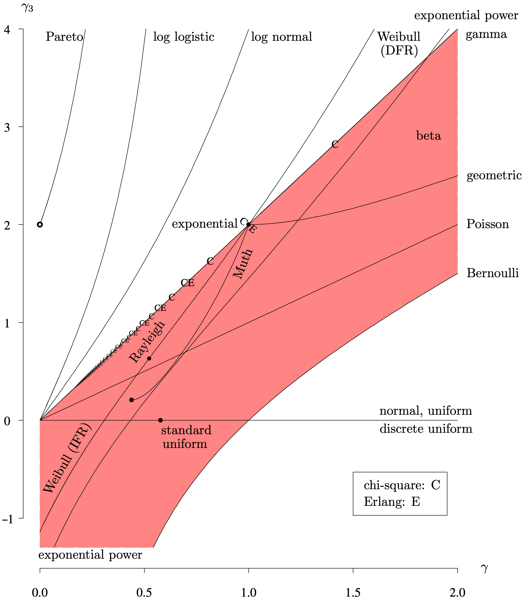 A moment ratio diagram shows the relationship between the population skewness and the population coefficient of variation for several life time distributions.