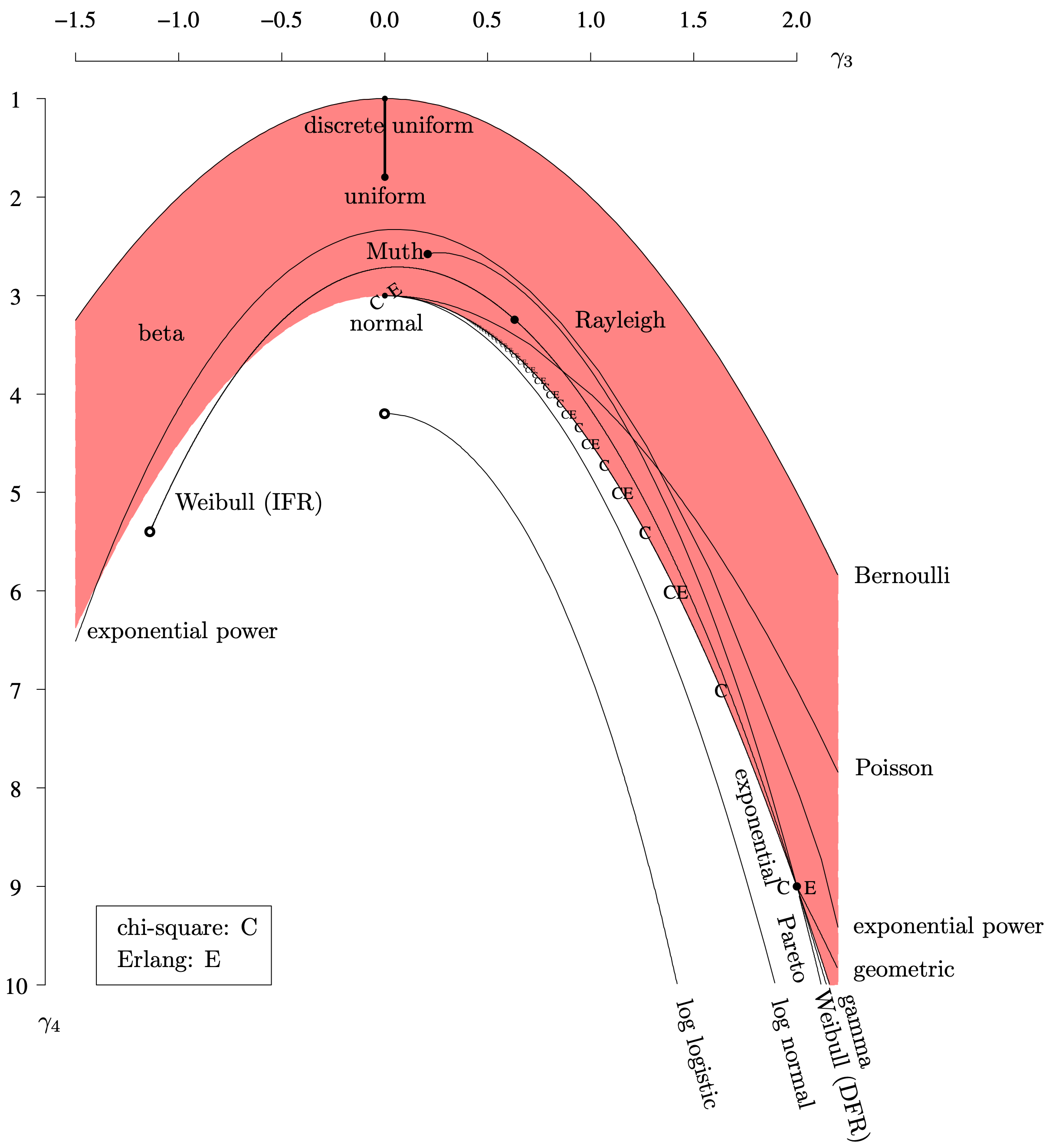 A moment ratio diagram shows the relationship between the population Kurtosis and the population skewness for several life time distributions.